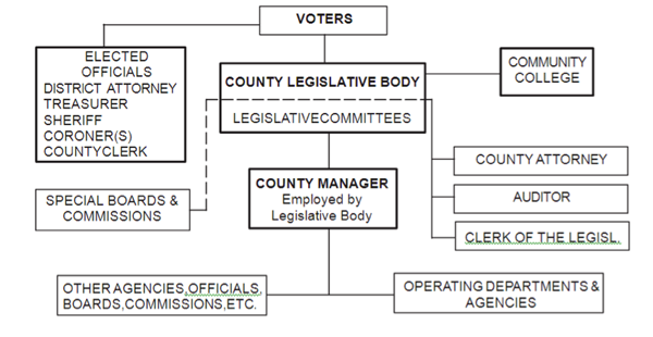 Nys Government Organizational Chart